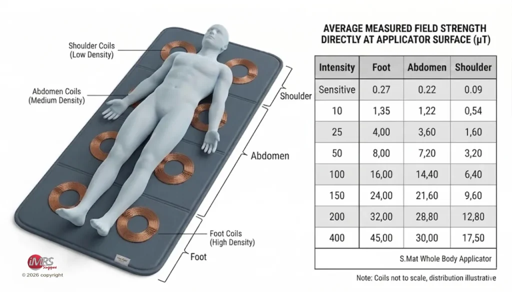 SmartPulser S.Mat Coil Distribution and intensity